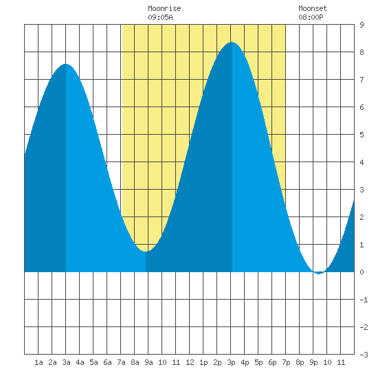 Cliff Point tide chart for Tuesday, September 27, 2022