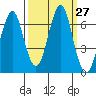 Cliff Point tide chart for Tuesday, September 27, 2022