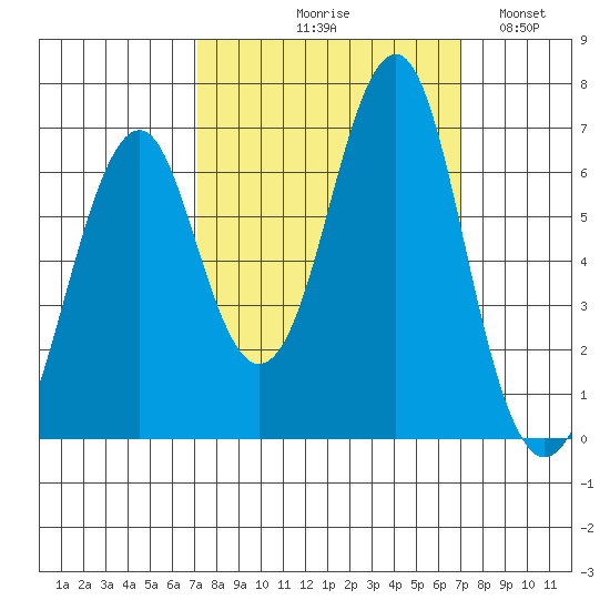Cliff Point tide chart for Thursday, September 29, 2022