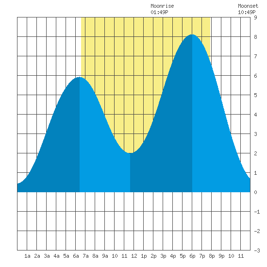 Cliff Point tide chart for Friday, September 2, 2022