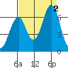 Cliff Point tide chart for Friday, September 2, 2022