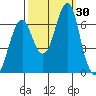 Cliff Point tide chart for Friday, September 30, 2022