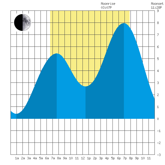 Cliff Point tide chart for Saturday, September 3, 2022