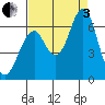 Cliff Point tide chart for Saturday, September 3, 2022