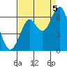 Cliff Point tide chart for Monday, September 5, 2022