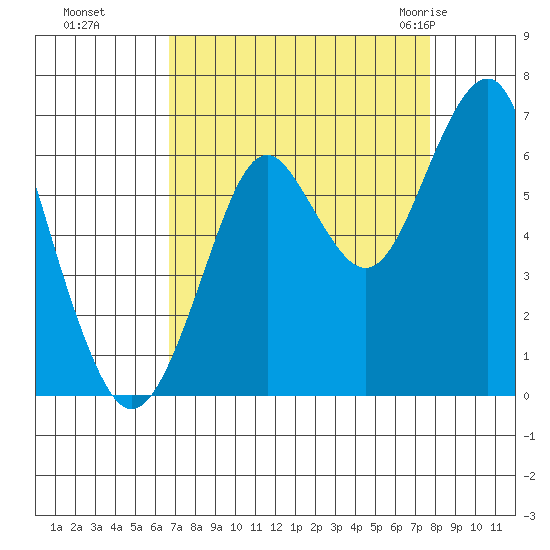 Cliff Point tide chart for Tuesday, September 6, 2022