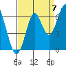 Cliff Point tide chart for Wednesday, September 7, 2022