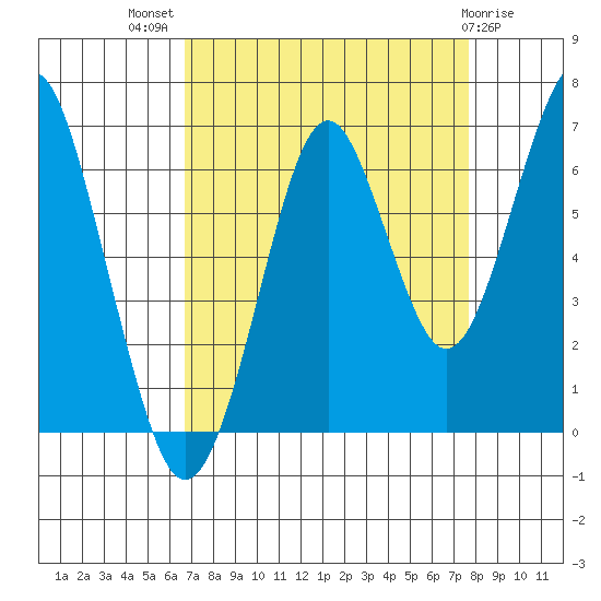 Cliff Point tide chart for Thursday, September 8, 2022