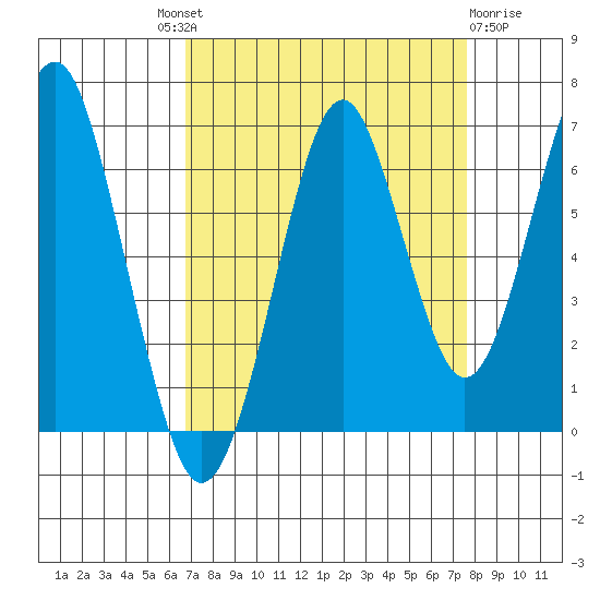 Cliff Point tide chart for Friday, September 9, 2022