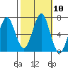 Cliff Point tide chart for Monday, October 10, 2022