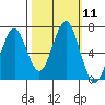 Cliff Point tide chart for Tuesday, October 11, 2022