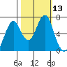 Cliff Point tide chart for Thursday, October 13, 2022