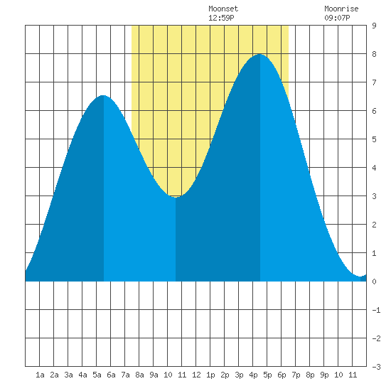 Cliff Point tide chart for Friday, October 14, 2022