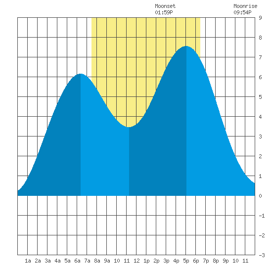 Cliff Point tide chart for Saturday, October 15, 2022