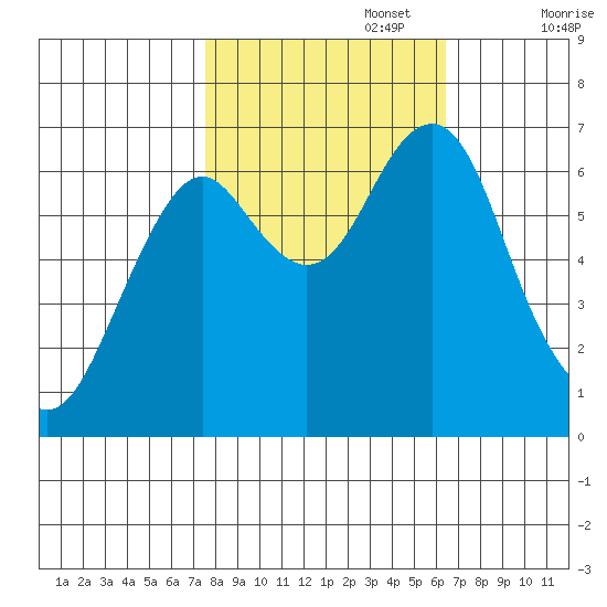 Cliff Point tide chart for Sunday, October 16, 2022