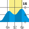 Cliff Point tide chart for Sunday, October 16, 2022
