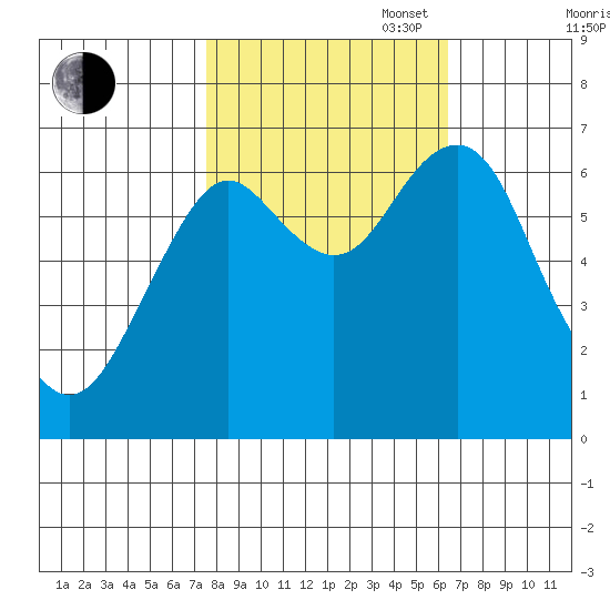 Cliff Point tide chart for Monday, October 17, 2022