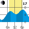 Cliff Point tide chart for Monday, October 17, 2022