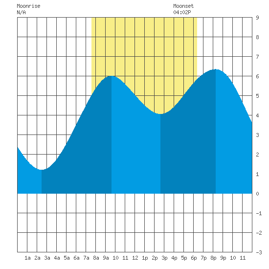 Cliff Point tide chart for Tuesday, October 18, 2022