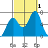 Cliff Point tide chart for Saturday, October 1, 2022