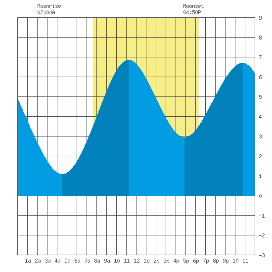 Cliff Point tide chart for Thursday, October 20, 2022