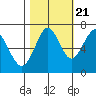 Cliff Point tide chart for Friday, October 21, 2022