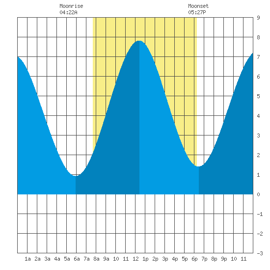 Cliff Point tide chart for Saturday, October 22, 2022