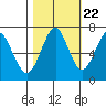 Cliff Point tide chart for Saturday, October 22, 2022