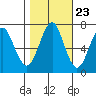 Cliff Point tide chart for Sunday, October 23, 2022