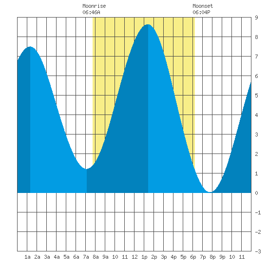 Cliff Point tide chart for Monday, October 24, 2022