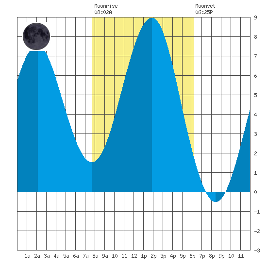 Cliff Point tide chart for Tuesday, October 25, 2022