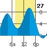 Cliff Point tide chart for Thursday, October 27, 2022
