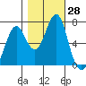 Cliff Point tide chart for Friday, October 28, 2022