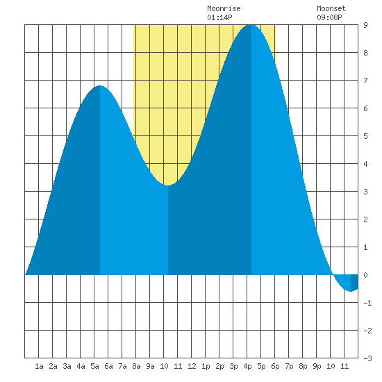 Cliff Point tide chart for Saturday, October 29, 2022