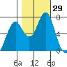 Cliff Point tide chart for Saturday, October 29, 2022