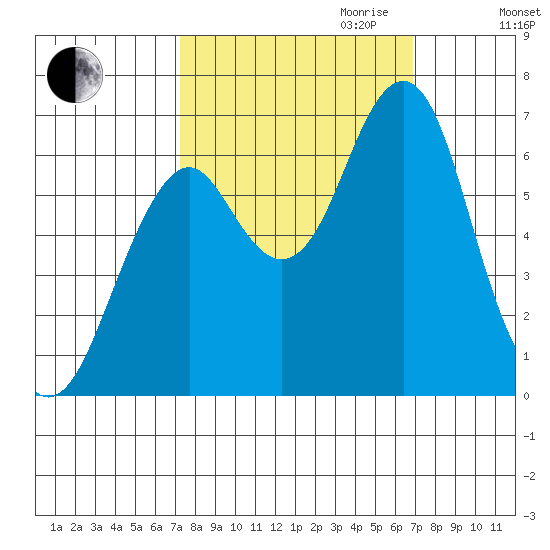 Cliff Point tide chart for Sunday, October 2, 2022