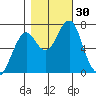Cliff Point tide chart for Sunday, October 30, 2022
