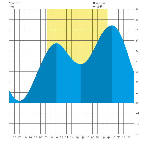 Cliff Point tide chart for Monday, October 3, 2022