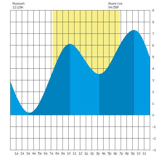 Cliff Point tide chart for Tuesday, October 4, 2022