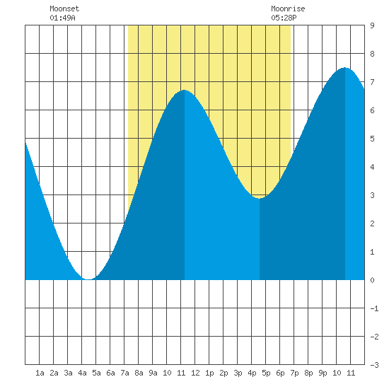 Cliff Point tide chart for Wednesday, October 5, 2022