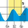 Cliff Point tide chart for Wednesday, October 5, 2022