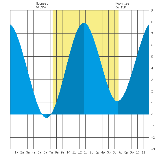 Cliff Point tide chart for Friday, October 7, 2022