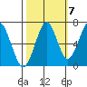 Cliff Point tide chart for Friday, October 7, 2022