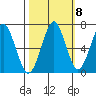 Cliff Point tide chart for Saturday, October 8, 2022