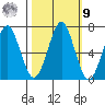 Cliff Point tide chart for Sunday, October 9, 2022