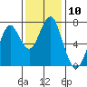 Cliff Point tide chart for Thursday, November 10, 2022