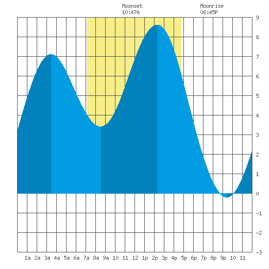 Cliff Point tide chart for Friday, November 11, 2022