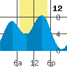 Cliff Point tide chart for Saturday, November 12, 2022