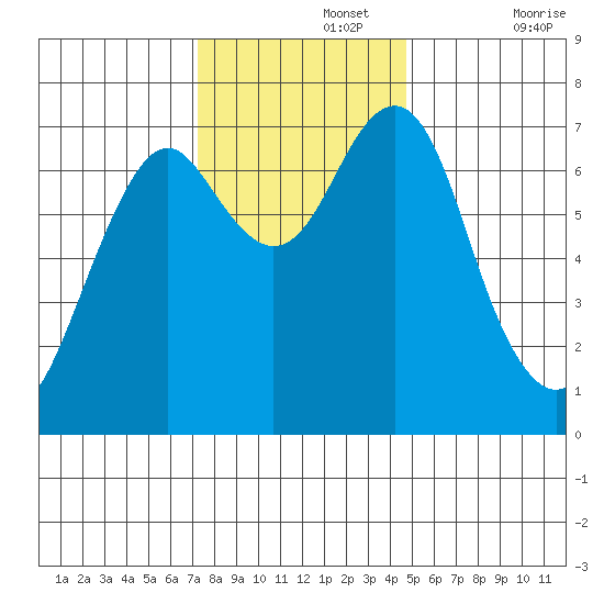 Cliff Point tide chart for Monday, November 14, 2022