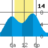 Cliff Point tide chart for Monday, November 14, 2022